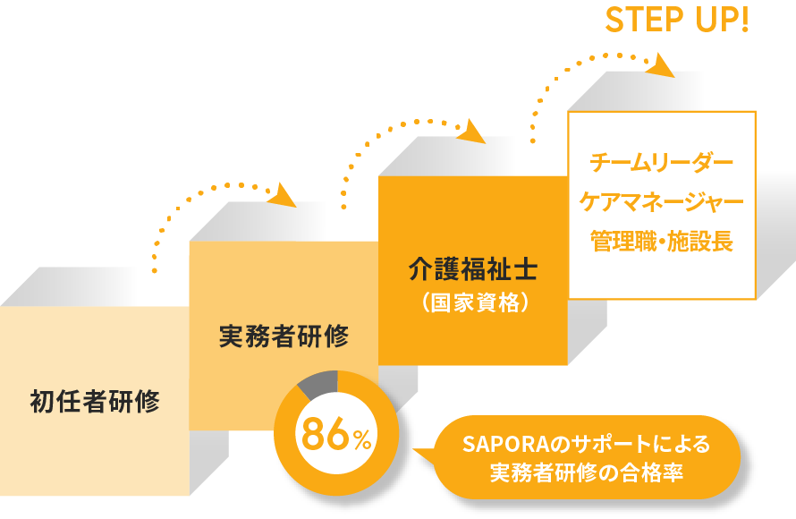 SAPORAのサポートによる実務者研修の合格率86%
