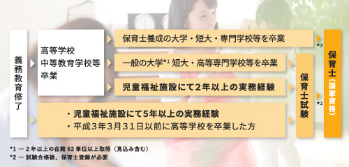 保育士資格取得サポートの画像